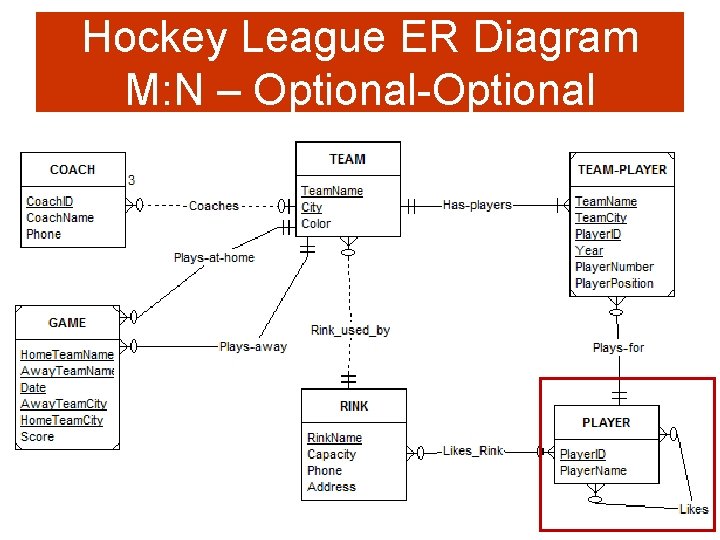 Hockey League ER Diagram M: N – Optional-Optional A-25 