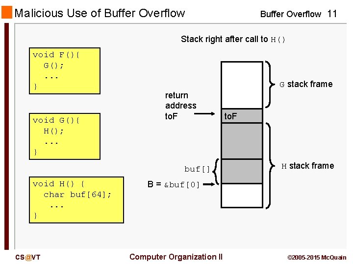 Malicious Use of Buffer Overflow 11 Stack right after call to H() void F(){