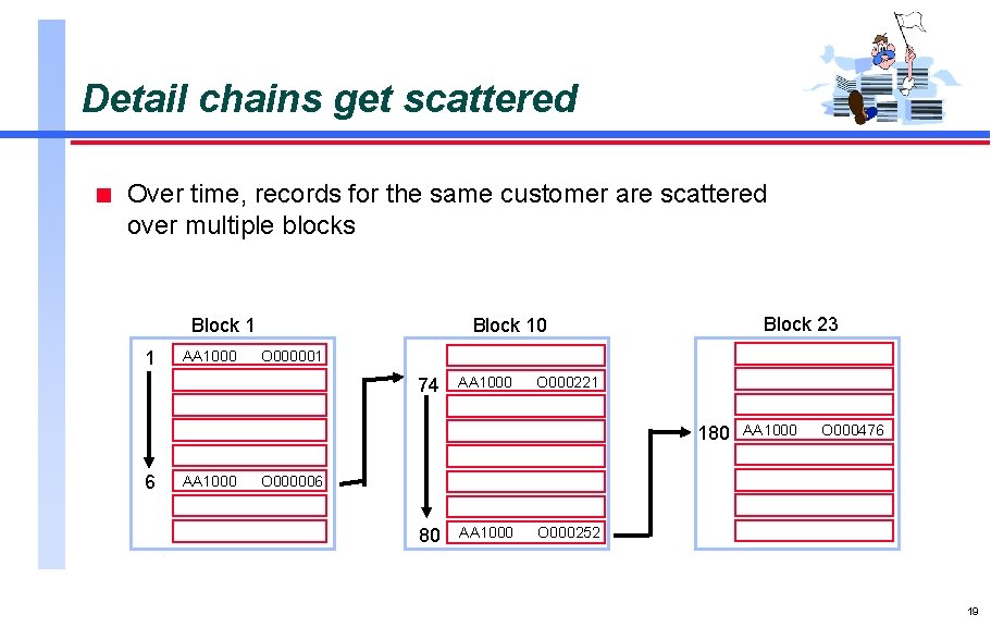 Detail chains get scattered n Over time, records for the same customer are scattered