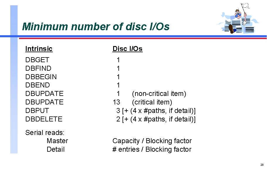 Minimum number of disc I/Os Intrinsic Disc I/Os DBGET DBFIND DBBEGIN DBEND DBUPDATE DBPUT