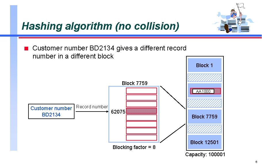 Hashing algorithm (no collision) n Customer number BD 2134 gives a different record number