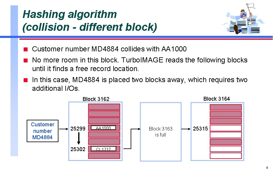 Hashing algorithm (collision - different block) n Customer number MD 4884 collides with AA