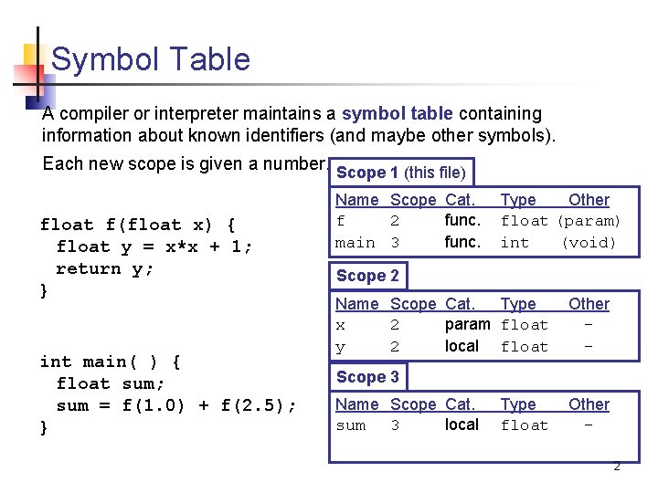 Symbol Table A compiler or interpreter maintains a symbol table containing information about known