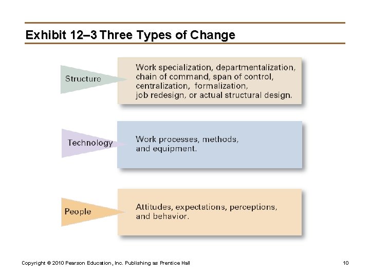 Exhibit 12– 3 Three Types of Change Copyright © 2010 Pearson Education, Inc. Publishing