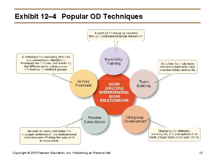 Exhibit 12– 4 Popular OD Techniques Copyright © 2010 Pearson Education, Inc. Publishing as