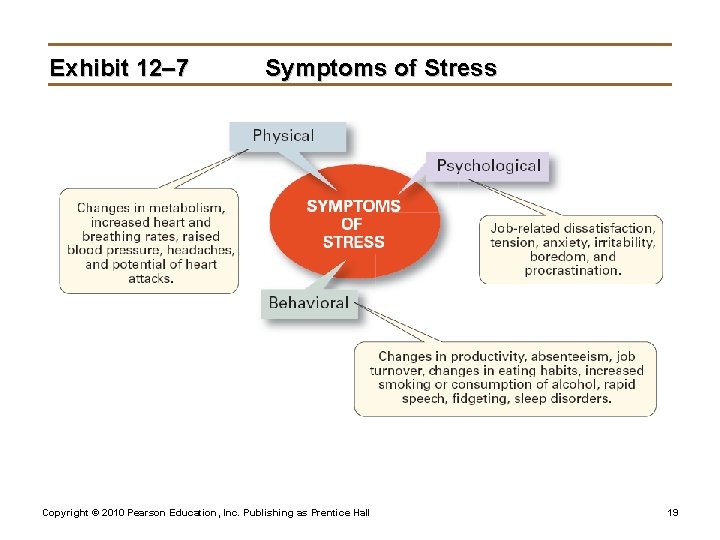 Exhibit 12– 7 Symptoms of Stress Copyright © 2010 Pearson Education, Inc. Publishing as