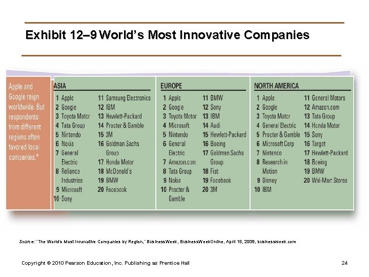 Exhibit 12– 9 World’s Most Innovative Companies Source: “The World’s Most Innovative Companies by