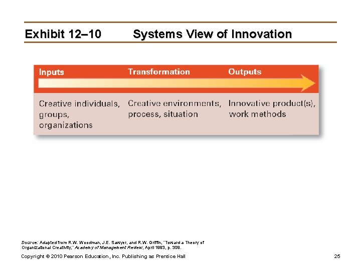 Exhibit 12– 10 Systems View of Innovation Source: Adapted from R. W. Woodman, J.