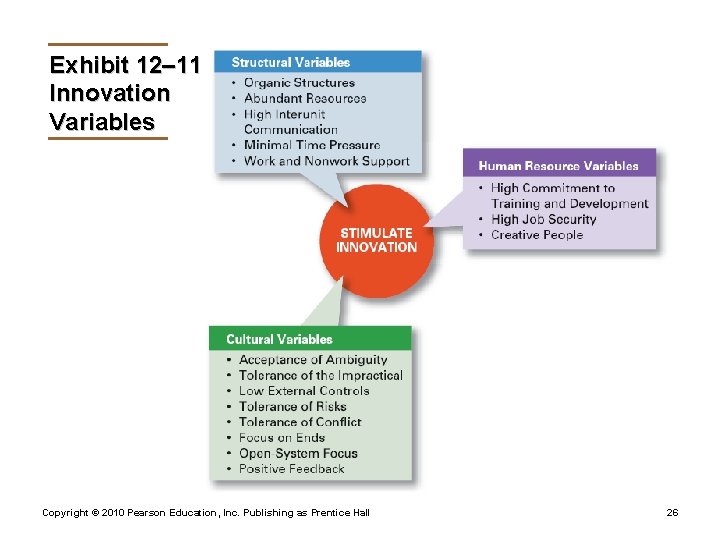 Exhibit 12– 11 Innovation Variables Copyright © 2010 Pearson Education, Inc. Publishing as Prentice