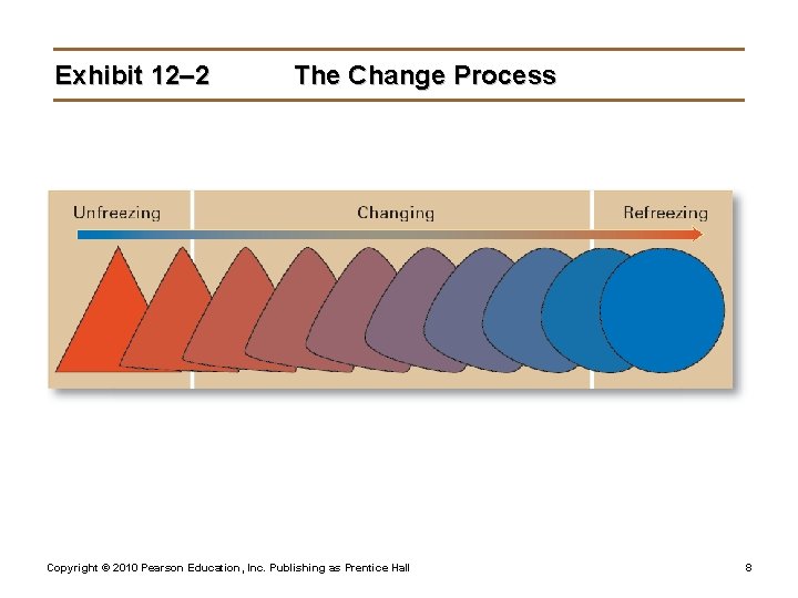 Exhibit 12– 2 The Change Process Copyright © 2010 Pearson Education, Inc. Publishing as