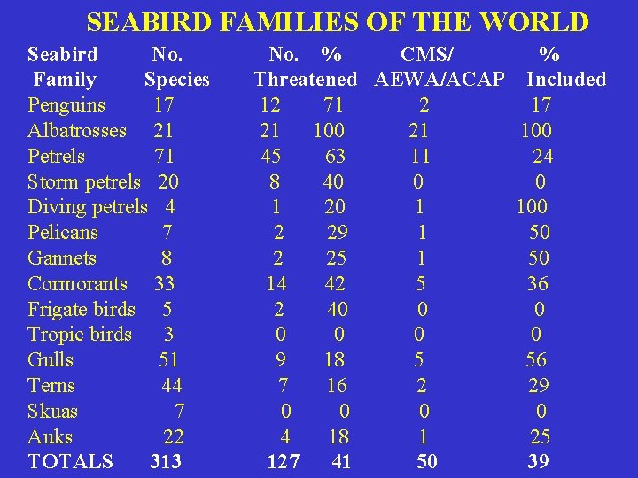 SEABIRD FAMILIES OF THE WORLD Seabird No. Family Species Penguins 17 Albatrosses 21 Petrels