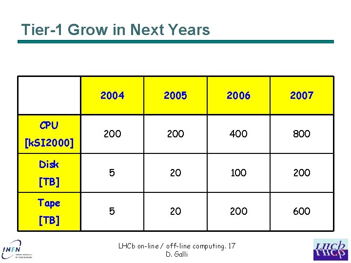 Tier-1 Grow in Next Years CPU [k. SI 2000] Disk [TB] Tape [TB] 2004