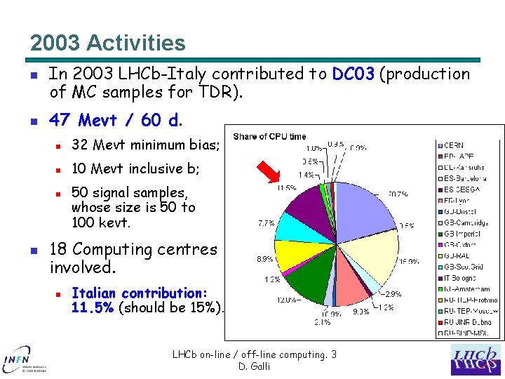 2003 Activities n n In 2003 LHCb-Italy contributed to DC 03 (production of MC