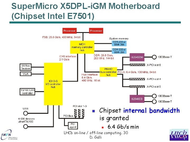 Super. Micro X 5 DPL-i. GM Motherboard (Chipset Intel E 7501) n Chipset internal