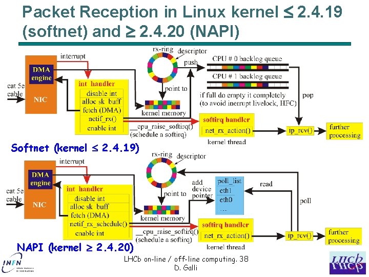 Packet Reception in Linux kernel 2. 4. 19 (softnet) and 2. 4. 20 (NAPI)