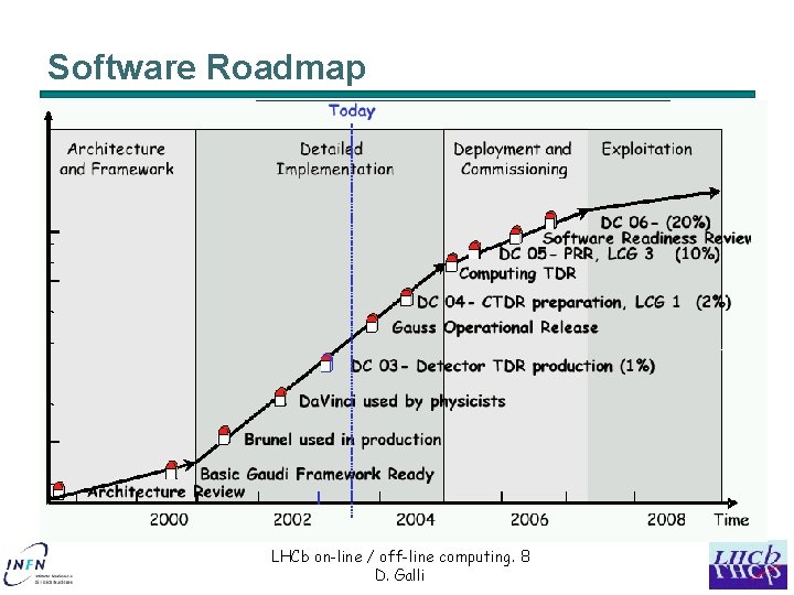 Software Roadmap LHCb on-line / off-line computing. 8 D. Galli 