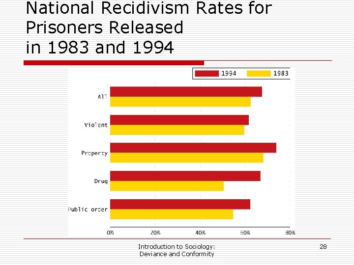 National Recidivism Rates for Prisoners Released in 1983 and 1994 Introduction to Sociology: Deviance