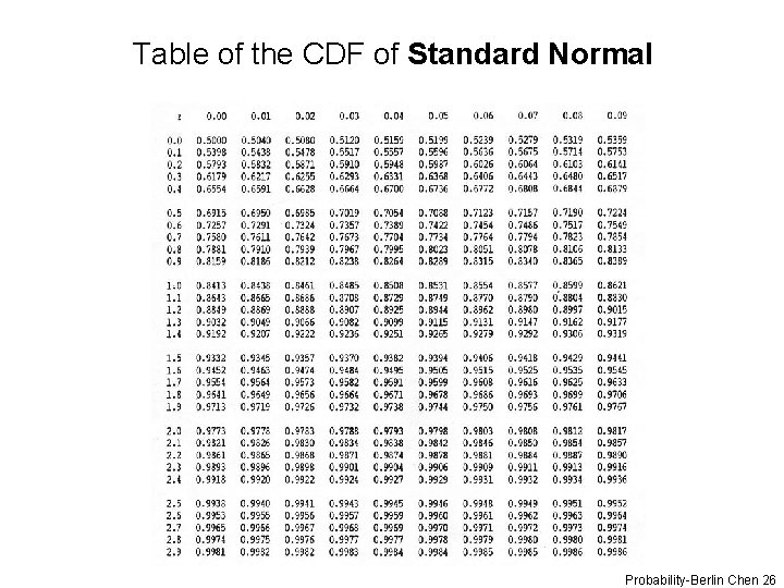 Table of the CDF of Standard Normal Probability-Berlin Chen 26 