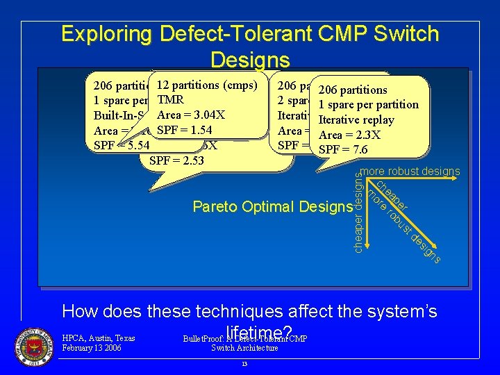 Exploring Defect-Tolerant CMP Switch Designs partitions(cmps)Designs 1212 partitions 206 partitions Pareto Sub-optimal TMR spare