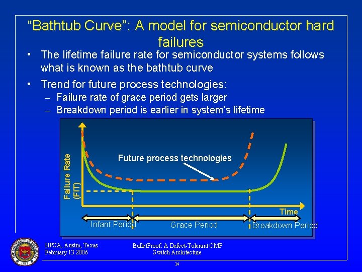 “Bathtub Curve”: A model for semiconductor hard failures • The lifetime failure rate for