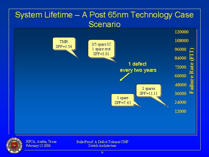 System Lifetime – A Post 65 nm Technology Case Scenario 120000 108000 3/5 spare