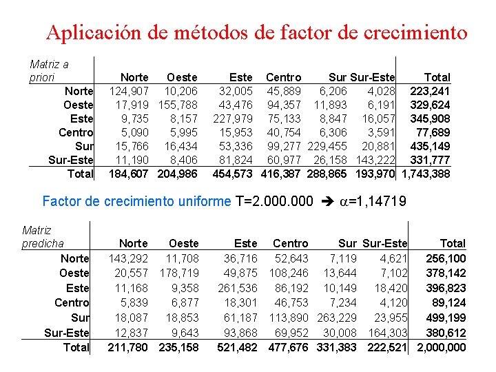 Aplicación de métodos de factor de crecimiento Matriz a priori Norte Oeste Este Centro