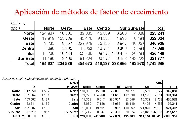 Aplicación de métodos de factor de crecimiento Matriz a priori Norte Oeste Este Centro