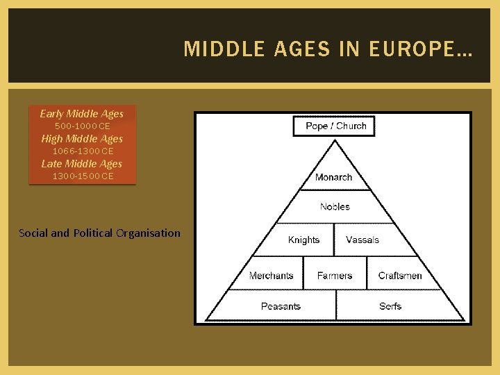 MIDDLE AGES IN EUROPE… Early Middle Ages 500 -1000 CE High Middle Ages 1066