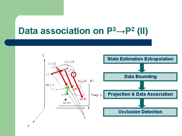 Data association on P 3→P 2 (II) State Estimation Extrapolation Data Bounding Projection &