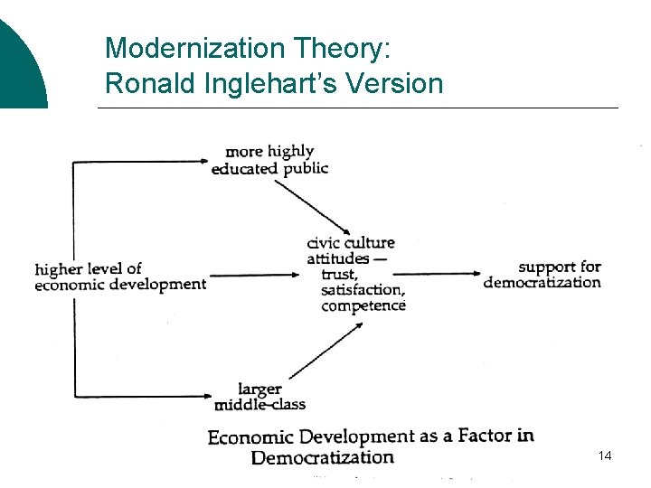 Modernization Theory: Ronald Inglehart’s Version 14 