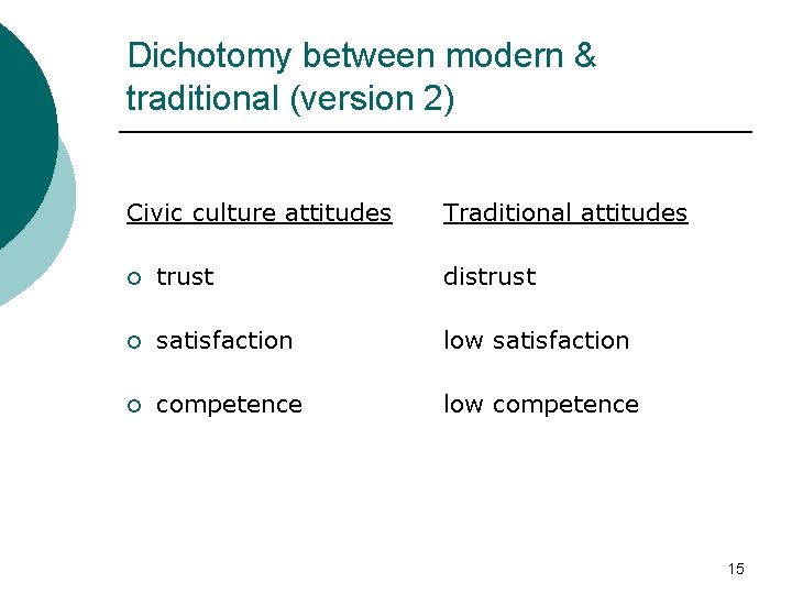 Dichotomy between modern & traditional (version 2) Civic culture attitudes Traditional attitudes ¡ trust