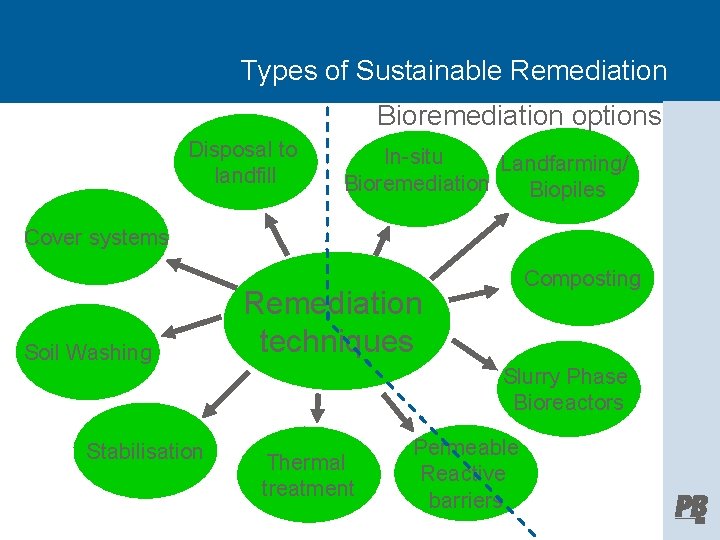 Types of Sustainable Remediation Bioremediation options Disposal to landfill In-situ Landfarming/ Bioremediation Biopiles Cover