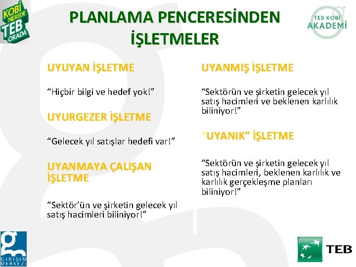 PLANLAMA PENCERESİNDEN İŞLETMELER UYUYAN İŞLETME UYANMIŞ İŞLETME “Hiçbir bilgi ve hedef yok!” “Sektörün ve