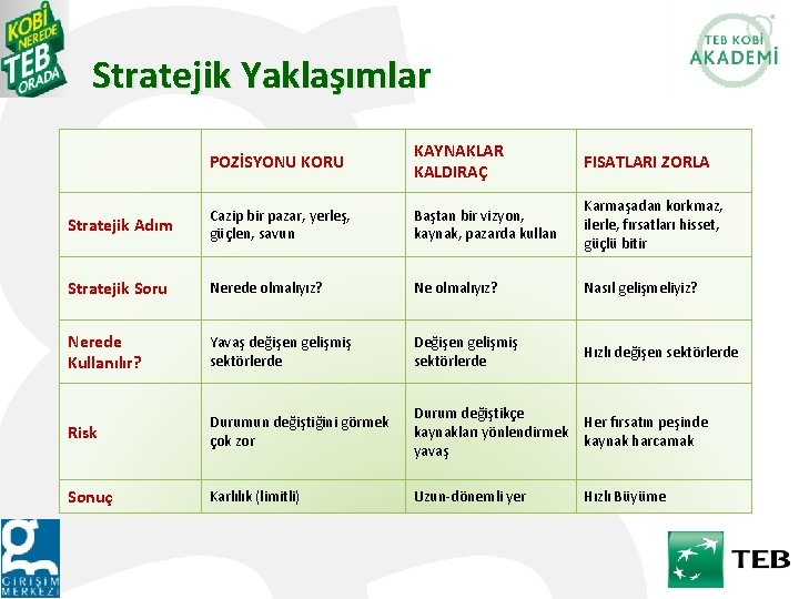 Stratejik Yaklaşımlar POZİSYONU KORU KAYNAKLAR KALDIRAÇ FISATLARI ZORLA Stratejik Adım Cazip bir pazar, yerleş,