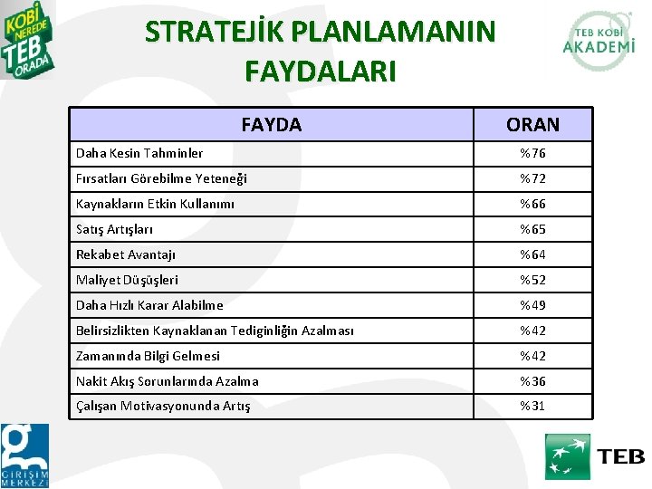 STRATEJİK PLANLAMANIN FAYDALARI FAYDA ORAN Daha Kesin Tahminler %76 Fırsatları Görebilme Yeteneği %72 Kaynakların