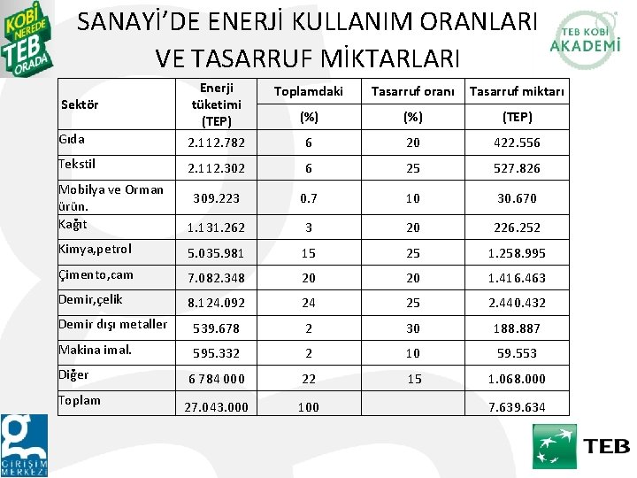 SANAYİ’DE ENERJİ KULLANIM ORANLARI VE TASARRUF MİKTARLARI Sektör Enerji tüketimi (TEP) Toplamdaki (%) (TEP)