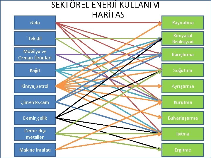 Gıda SEKTÖREL ENERJİ KULLANIM HARİTASI Kaynatma Tekstil Kimyasal Reaksiyon Mobilya ve Orman Ürünleri Karıştırma