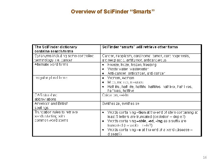 Overview of Sci. Finder “Smarts” 16 