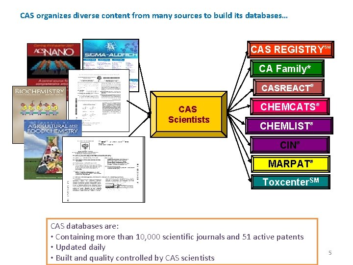 CAS organizes diverse content from many sources to build its databases… CAS REGISTRYSM CA