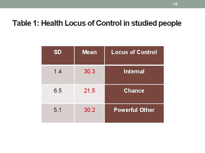 13 Table 1: Health Locus of Control in studied people SD Mean Locus of