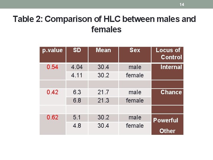 14 Table 2: Comparison of HLC between males and females p. value SD Mean