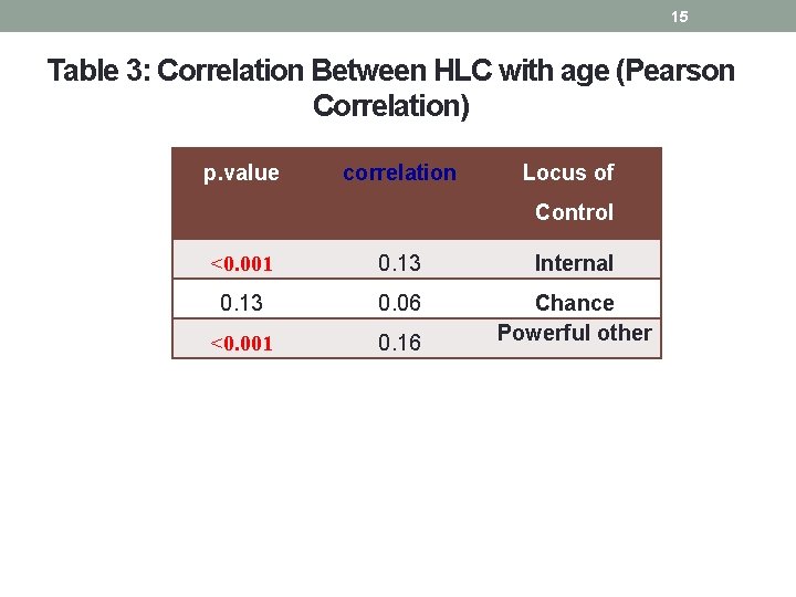15 Table 3: Correlation Between HLC with age (Pearson Correlation) p. value correlation Locus