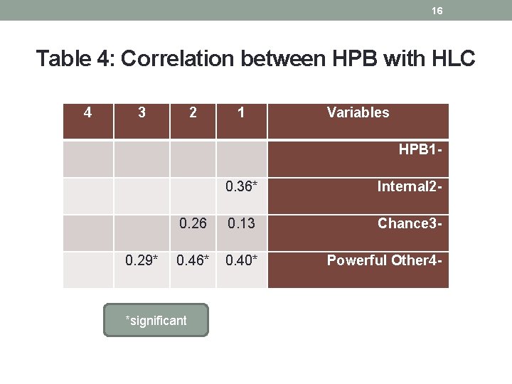 16 Table 4: Correlation between HPB with HLC 4 3 2 1 0. 36*