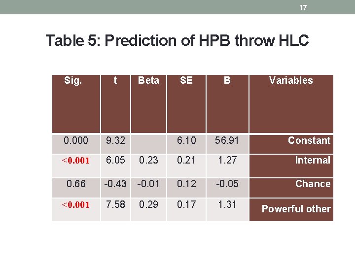 17 Table 5: Prediction of HPB throw HLC Sig. t Beta SE B Variables