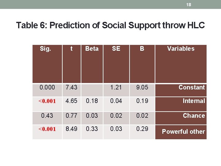 18 Table 6: Prediction of Social Support throw HLC Sig. t Beta SE B