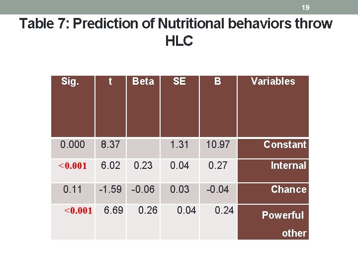 19 Table 7: Prediction of Nutritional behaviors throw HLC Sig. t Beta SE B