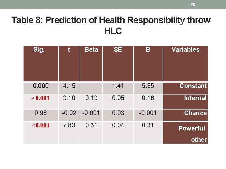20 Table 8: Prediction of Health Responsibility throw HLC Sig. t Beta SE B