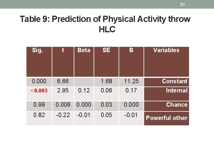 21 Table 9: Prediction of Physical Activity throw HLC Sig. t Beta SE B