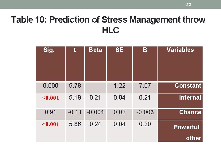 22 Table 10: Prediction of Stress Management throw HLC Sig. t Beta SE B