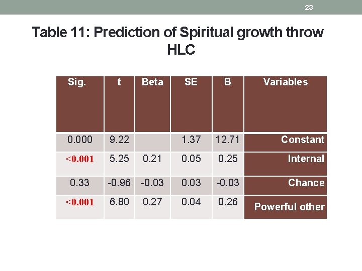 23 Table 11: Prediction of Spiritual growth throw HLC Sig. t Beta SE B